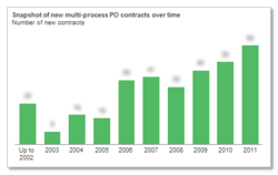Snapshot of new multi-process PO contracts over time